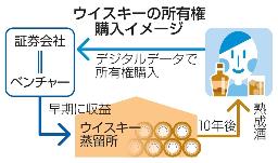 　ウイスキーの所有権購入イメージ