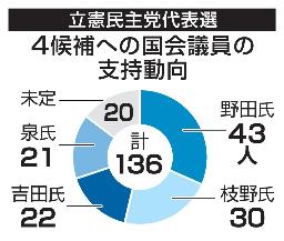 　立憲民主党代表選　４候補への国会議員の支持動向