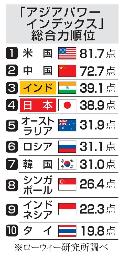 　「アジアパワーインデックス」総合力順位