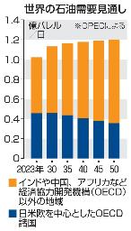 　世界の石油需要見通し