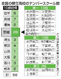 　全国の県立高校のナンバースクール数