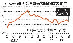 　東京都区部消費者物価指数の動き