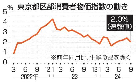 　東京都区部消費者物価指数の動き