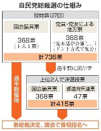 　自民党総裁選の仕組み