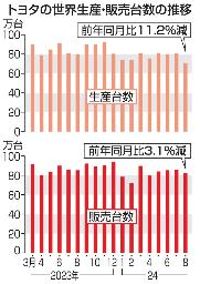 　トヨタの世界生産・販売台数の推移