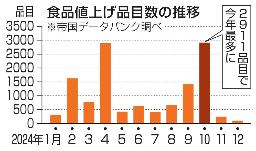 　食品値上げ品目数の推移