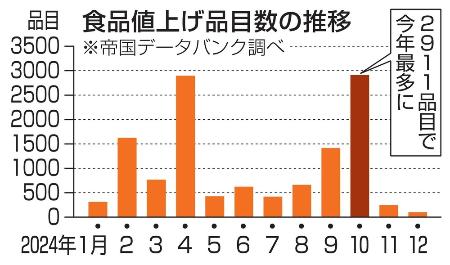 　食品値上げ品目数の推移