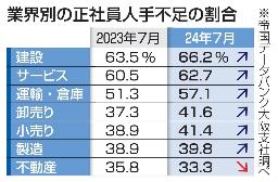 　業界別の正社員人手不足の割合