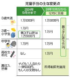 　児童手当の主な変更点