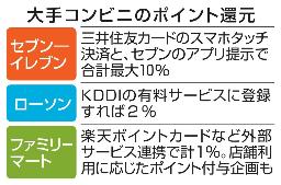 　大手コンビニのポイント還元