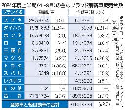 　２０２４年度上半期（４～９月）の主なブランド別新車販売台数