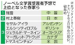 　ノーベル文学賞受賞者予想で上位となった作家ら