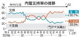 　内閣支持率の推移