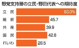 　野党支持層の立民・野田代表への期待度