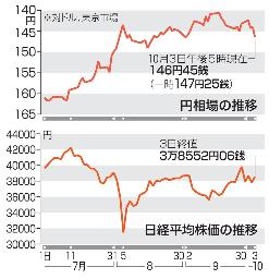 　日経平均株価の推移と円相場の推移（１０月３日午後）