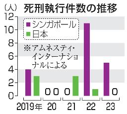 　死刑執行件数の推移