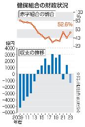 　健保組合の財政状況