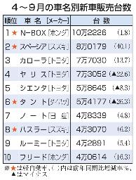 　４～９月の車名別新車販売台数