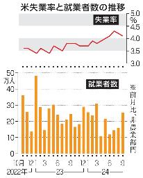 　米失業率と就業者数の推移