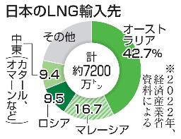 　日本のＬＮＧ輸入先