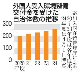 　外国人受入環境整備交付金を受けた自治体数の推移