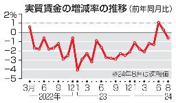 　実質賃金の増減率の推移