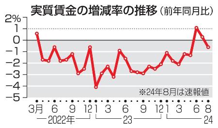 　実質賃金の増減率の推移