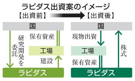 　ラピダス出資案のイメージ