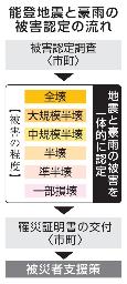 　能登地震と豪雨の被害認定の流れ