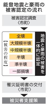 　能登地震と豪雨の被害認定の流れ