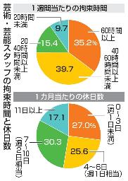 　芸術・芸能スタッフの拘束時間と休日数