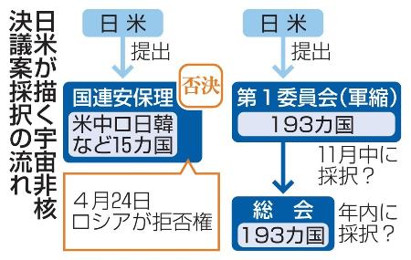 　日米が描く宇宙非核決議案採択の流れ