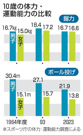 　１０歳の体力・運動能力の比較