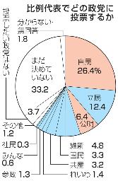 　比例代表でどの政党に投票するか