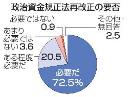 　政治資金規正法再改正の要否