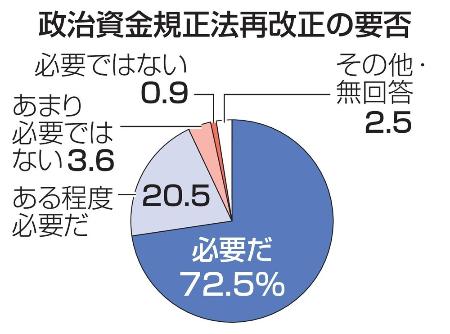 　政治資金規正法再改正の要否