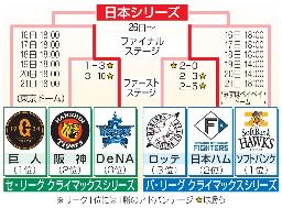 　クライマックスシリーズ