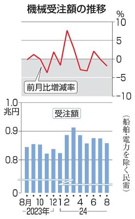 　機械受注額の推移