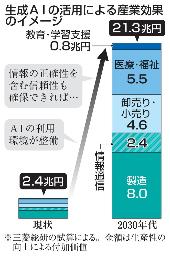 　生成ＡＩの活用による産業効果のイメージ