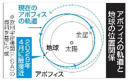 　アポフィスの軌道と地球の位置関係