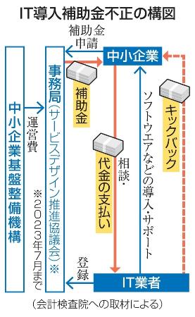 　ＩＴ導入補助金不正の構図