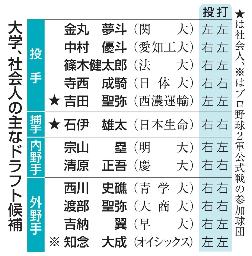 　主な大学・社会人のドラフト候補