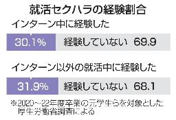 　就活セクハラの経験割合