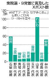 　衆院選　９党首に言及したＸポスト数