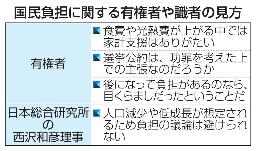 　国民負担に関する有権者や識者の見方