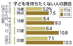 　子どもを持ちたくない人の割合