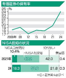 　有価証券の保有率、ＮＩＳＡ認知の状況