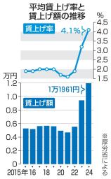 　平均賃上げ率と賃上げ額の推移