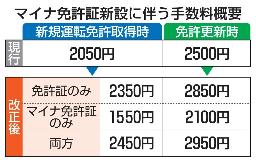 　マイナ免許証新設に伴う手数料概要