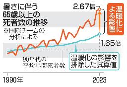 　暑さに伴う６５歳以上の死者数の推移